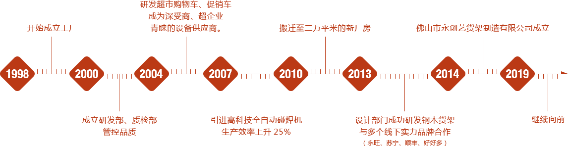 佛山市永創藝貨架制造有限公司